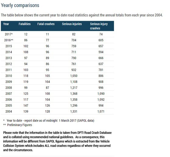 motor vehicle accident statistics in australia | Turner Freeman Lawyers