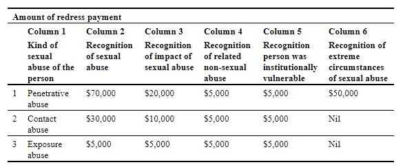 National Redress Scheme payment table | Turner Freeman Lawyers